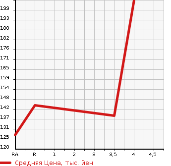 Аукционная статистика: График изменения цены TOYOTA Тойота  PASSO Пассо  2014 1000 KGC30 1.0X G PACKAGE в зависимости от аукционных оценок