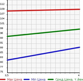 Аукционная статистика: График изменения цены TOYOTA Тойота  PASSO Пассо  2011 1000 KGC30 1.0X L PACKAGE в зависимости от аукционных оценок