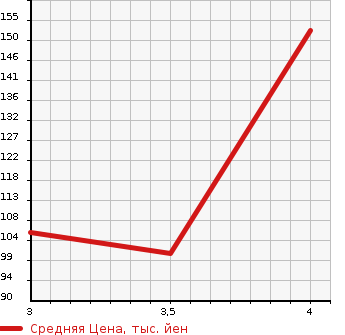 Аукционная статистика: График изменения цены TOYOTA Тойота  PASSO Пассо  2013 1000 KGC30 1.0X L PACKAGE в зависимости от аукционных оценок