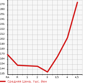 Аукционная статистика: График изменения цены TOYOTA Тойота  PASSO Пассо  2015 1000 KGC30 1.0X L PACKAGE * YELLOW LILI в зависимости от аукционных оценок