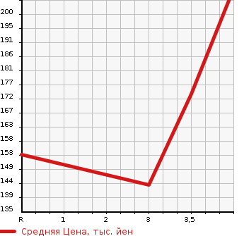 Аукционная статистика: График изменения цены TOYOTA Тойота  PASSO Пассо  2015 1000 KGC30 1.0X L PACKAGE YELLOW LILI в зависимости от аукционных оценок