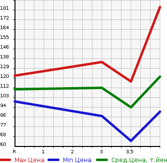 Аукционная статистика: График изменения цены TOYOTA Тойота  PASSO Пассо  2010 1000 KGC30 1.0X YURURI в зависимости от аукционных оценок