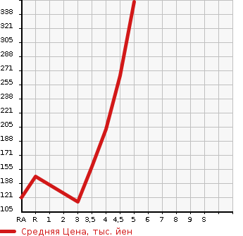 Аукционная статистика: График изменения цены TOYOTA Тойота  PASSO Пассо  2015 1000 KGC30 X в зависимости от аукционных оценок