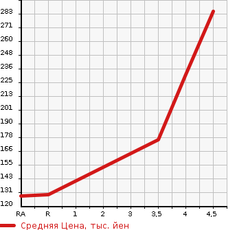Аукционная статистика: График изменения цены TOYOTA Тойота  PASSO Пассо  2016 1000 KGC30 X в зависимости от аукционных оценок