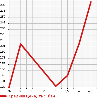 Аукционная статистика: График изменения цены TOYOTA Тойота  PASSO Пассо  2014 1000 KGC30 X G PACKAGE в зависимости от аукционных оценок