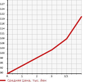 Аукционная статистика: График изменения цены TOYOTA Тойота  PASSO Пассо  2012 1000 KGC30 X L PACKAGE в зависимости от аукционных оценок