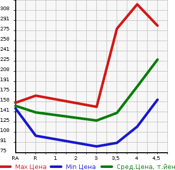 Аукционная статистика: График изменения цены TOYOTA Тойота  PASSO Пассо  2014 1000 KGC30 X L PACKAGE в зависимости от аукционных оценок