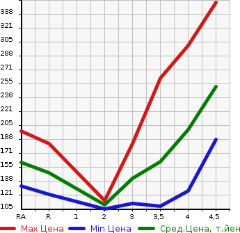 Аукционная статистика: График изменения цены TOYOTA Тойота  PASSO Пассо  2015 1000 KGC30 X L PACKAGE в зависимости от аукционных оценок