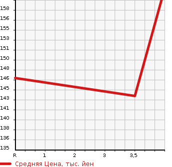 Аукционная статистика: График изменения цены TOYOTA Тойота  PASSO Пассо  2015 1000 KGC30 X V PACKAGE в зависимости от аукционных оценок