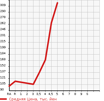 Аукционная статистика: График изменения цены TOYOTA Тойота  PASSO Пассо  2014 1000 KGC30 XKTSUROGI в зависимости от аукционных оценок
