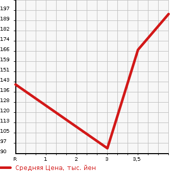 Аукционная статистика: График изменения цены TOYOTA Тойота  PASSO Пассо  2014 1000 KGC30 X_L PACKAGE в зависимости от аукционных оценок