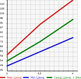 Аукционная статистика: График изменения цены TOYOTA Тойота  PASSO Пассо  2011 1000 KGC35  в зависимости от аукционных оценок