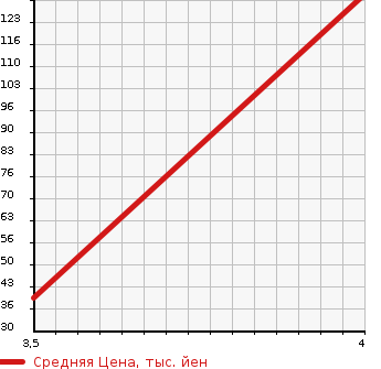 Аукционная статистика: График изменения цены TOYOTA Тойота  PASSO Пассо  2012 1000 KGC35  в зависимости от аукционных оценок