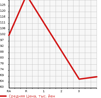 Аукционная статистика: График изменения цены TOYOTA Тойота  PASSO Пассо  2013 1000 KGC35  в зависимости от аукционных оценок