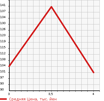 Аукционная статистика: График изменения цены TOYOTA Тойота  PASSO Пассо  2015 1000 KGC35  в зависимости от аукционных оценок