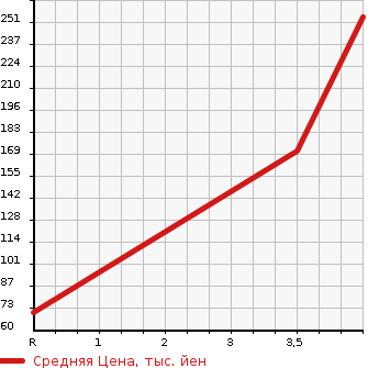 Аукционная статистика: График изменения цены TOYOTA Тойота  PASSO Пассо  2015 1000 KGC35 1.0X L PACKAGE * YELLOW LI4WD в зависимости от аукционных оценок