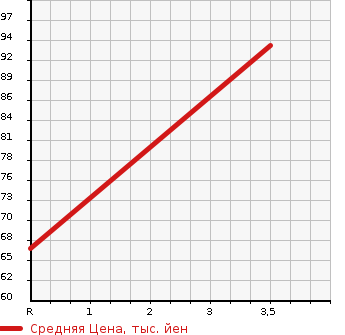 Аукционная статистика: График изменения цены TOYOTA Тойота  PASSO Пассо  2013 1000 KGC35 1.0XKTSUROGI в зависимости от аукционных оценок