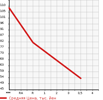 Аукционная статистика: График изменения цены TOYOTA Тойота  PASSO Пассо  2011 1000 KGC35 4WD 1.0X в зависимости от аукционных оценок