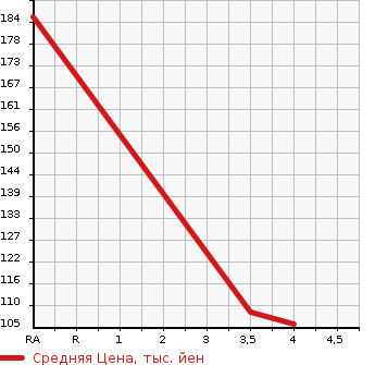 Аукционная статистика: График изменения цены TOYOTA Тойота  PASSO Пассо  2013 1000 KGC35 4WD 1.0XKTSUROGI в зависимости от аукционных оценок