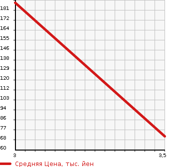Аукционная статистика: График изменения цены TOYOTA Тойота  PASSO Пассо  2014 1000 KGC35 4WD 1.0XKTSUROGI в зависимости от аукционных оценок