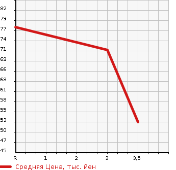 Аукционная статистика: График изменения цены TOYOTA Тойота  PASSO Пассо  2010 1000 KGC35 4WD X в зависимости от аукционных оценок