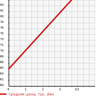 Аукционная статистика: График изменения цены TOYOTA Тойота  PASSO Пассо  2010 1000 KGC35 4WD X YURURI в зависимости от аукционных оценок