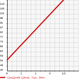 Аукционная статистика: График изменения цены TOYOTA Тойота  PASSO Пассо  2012 1000 KGC35 4WD X YURURI в зависимости от аукционных оценок