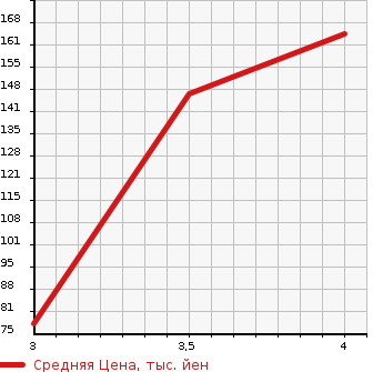Аукционная статистика: График изменения цены TOYOTA Тойота  PASSO Пассо  2013 1000 KGC35 4WD XKTSUROGI в зависимости от аукционных оценок