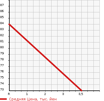 Аукционная статистика: График изменения цены TOYOTA Тойота  PASSO Пассо  2015 1000 KGC35 X_L PACKAGE в зависимости от аукционных оценок