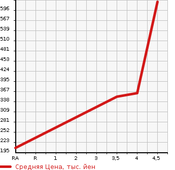 Аукционная статистика: График изменения цены TOYOTA Тойота  PASSO Пассо  2018 1000 M700A  в зависимости от аукционных оценок