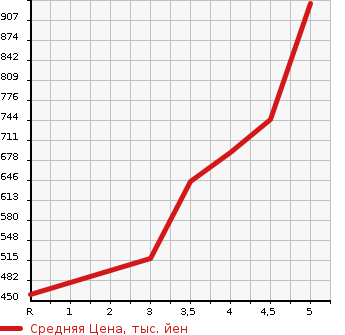 Аукционная статистика: График изменения цены TOYOTA Тойота  PASSO Пассо  2018 1000 M700A MO-DAG PACKAGE в зависимости от аукционных оценок