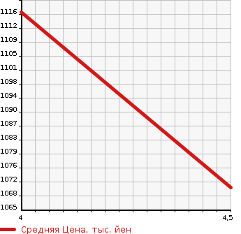 Аукционная статистика: График изменения цены TOYOTA Тойота  PASSO Пассо  2020 1000 M700A MO-DAG PACKAGE в зависимости от аукционных оценок
