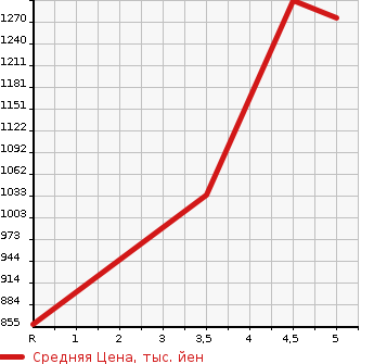 Аукционная статистика: График изменения цены TOYOTA Тойота  PASSO Пассо  2022 1000 M700A MO-DAG PACKAGE в зависимости от аукционных оценок