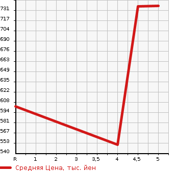 Аукционная статистика: График изменения цены TOYOTA Тойота  PASSO Пассо  2020 1000 M700A X в зависимости от аукционных оценок