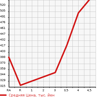 Аукционная статистика: График изменения цены TOYOTA Тойота  PASSO Пассо  2018 1000 M700A X G PACKAGE в зависимости от аукционных оценок