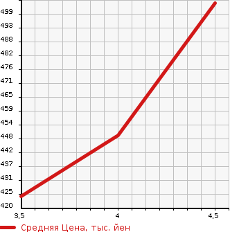 Аукционная статистика: График изменения цены TOYOTA Тойота  PASSO Пассо  2018 1000 M700A X L PACKAGE в зависимости от аукционных оценок