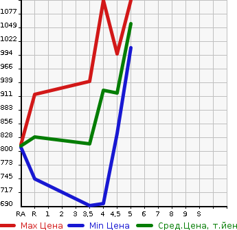 Аукционная статистика: График изменения цены TOYOTA Тойота  PASSO Пассо  2021 1000 M700A X L PACKAGE в зависимости от аукционных оценок