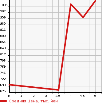 Аукционная статистика: График изменения цены TOYOTA Тойота  PASSO Пассо  2023 1000 M700A X L PACKAGE в зависимости от аукционных оценок