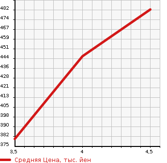 Аукционная статистика: График изменения цены TOYOTA Тойота  PASSO Пассо  2017 1000 M700A X L PACKAGE *S в зависимости от аукционных оценок