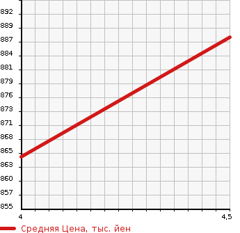 Аукционная статистика: График изменения цены TOYOTA Тойота  PASSO Пассо  2021 1000 M700A X L PACKAGE *S в зависимости от аукционных оценок