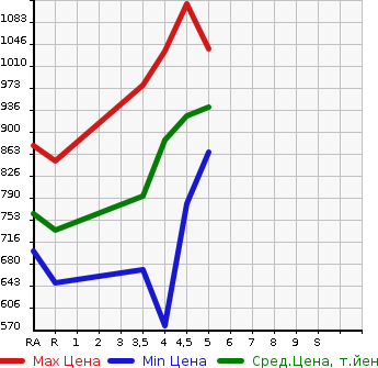 Аукционная статистика: График изменения цены TOYOTA Тойота  PASSO Пассо  2021 1000 M700A X L PACKAGE S в зависимости от аукционных оценок