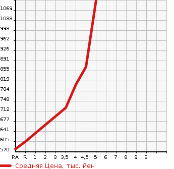 Аукционная статистика: График изменения цены TOYOTA Тойота  PASSO Пассо  2022 1000 M700A X L PACKAGE S в зависимости от аукционных оценок