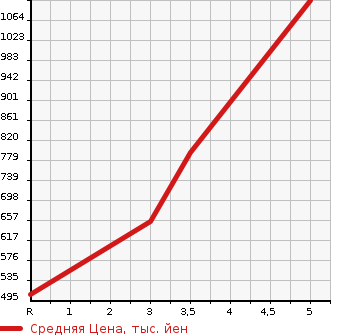 Аукционная статистика: График изменения цены TOYOTA Тойота  PASSO Пассо  2023 1000 M700A X L PACKAGE S в зависимости от аукционных оценок