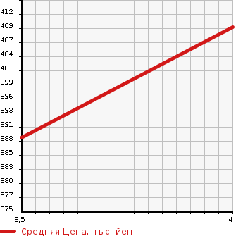 Аукционная статистика: График изменения цены TOYOTA Тойота  PASSO Пассо  2018 1000 M700A X L PACKAGE S 2WD в зависимости от аукционных оценок