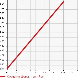 Аукционная статистика: График изменения цены TOYOTA Тойота  PASSO Пассо  2019 1000 M700A X S NAVIGATION RETI PACKAGE в зависимости от аукционных оценок