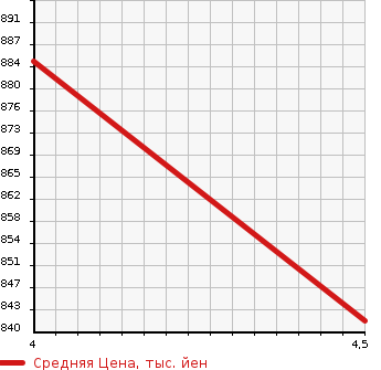 Аукционная статистика: График изменения цены TOYOTA Тойота  PASSO Пассо  2021 1000 M700A XS в зависимости от аукционных оценок