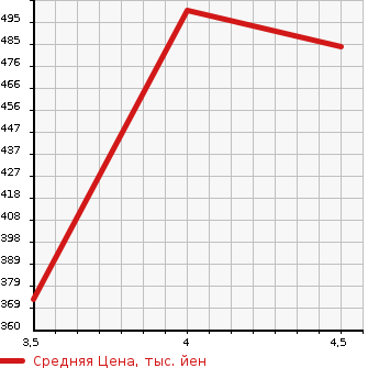 Аукционная статистика: График изменения цены TOYOTA Тойота  PASSO Пассо  2018 1000 M700A X_L PACKAGE *S в зависимости от аукционных оценок