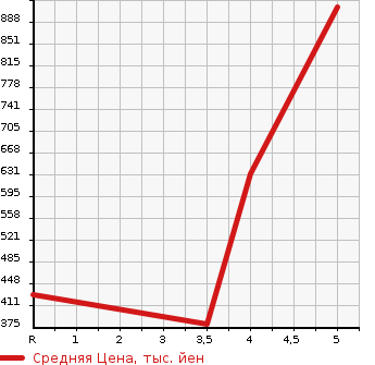 Аукционная статистика: График изменения цены TOYOTA Тойота  PASSO Пассо  2019 1000 M700A X_L PACKAGE *S в зависимости от аукционных оценок