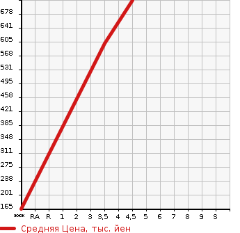 Аукционная статистика: График изменения цены TOYOTA Тойота  PASSO Пассо  2020 1000 M700A X_L PACKAGE *S в зависимости от аукционных оценок