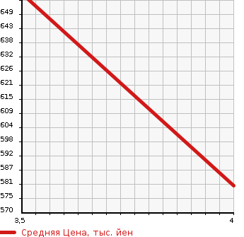 Аукционная статистика: График изменения цены TOYOTA Тойота  PASSO Пассо  2020 1000 M710A 4WD X в зависимости от аукционных оценок